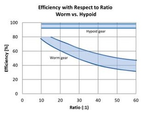 Right Angle Gear Motors: Why are Hypoid Gears Better Than Worm Gears?